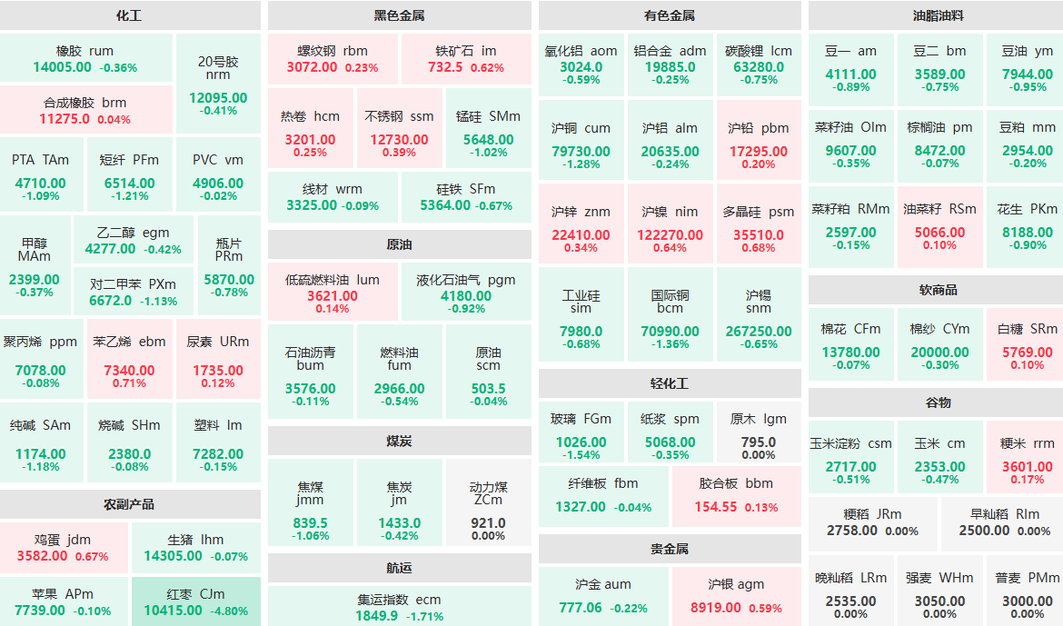 7月4日收盘：红枣主力跌近5%  集运指数主力跌近2%