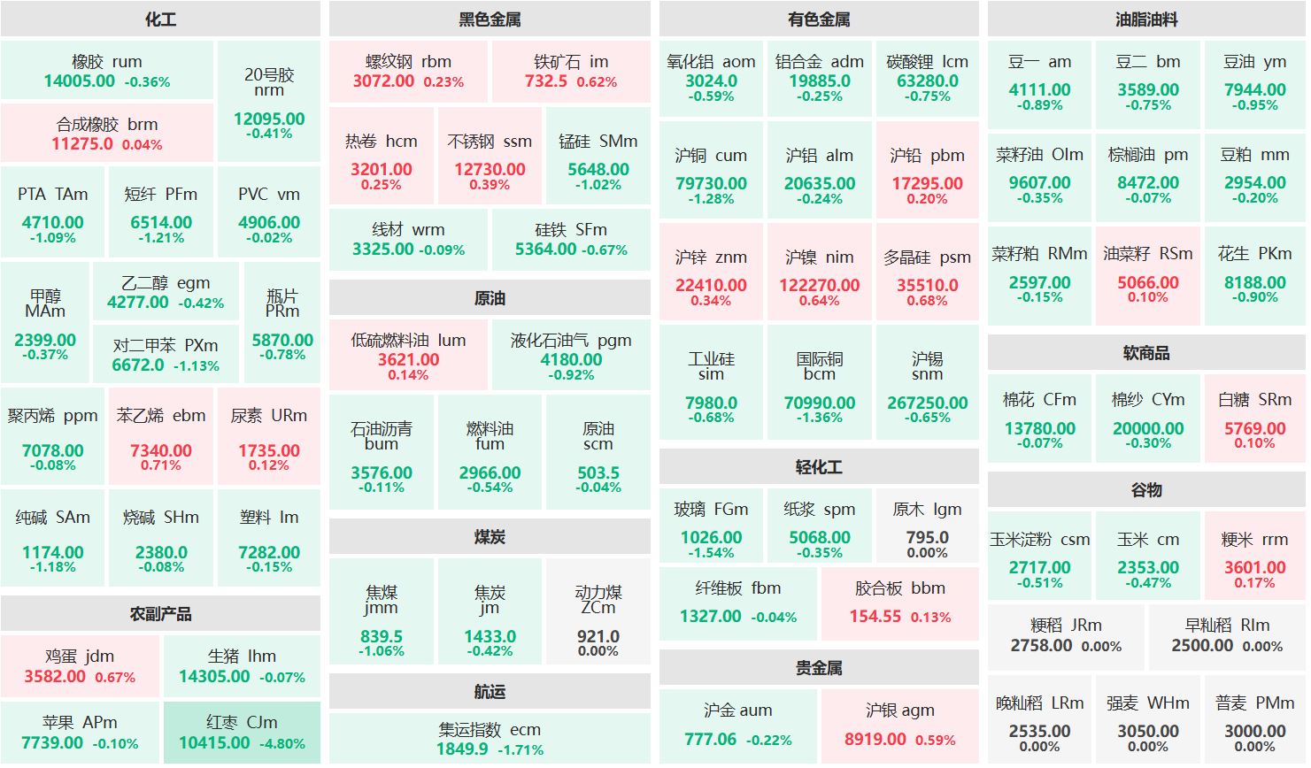 收盘：红枣主力跌超4% 集运指数主力跌近2%