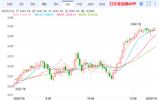 美国6月非农意外强劲 黄金维持窄幅震荡修复