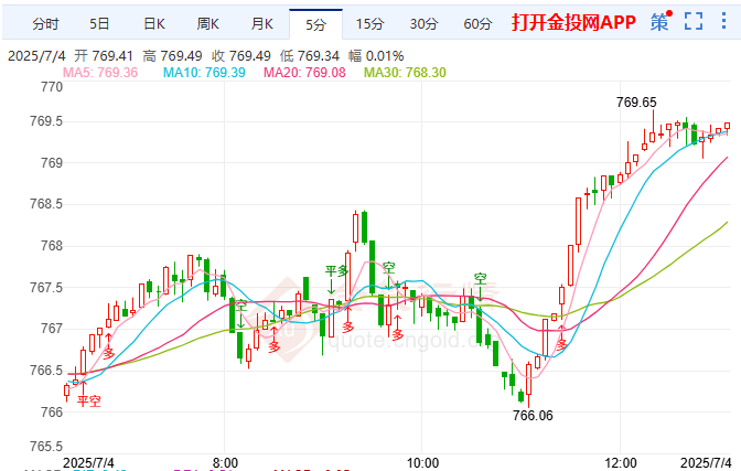 非农热数据遇美联储冷思考 纸黄金强势冲高