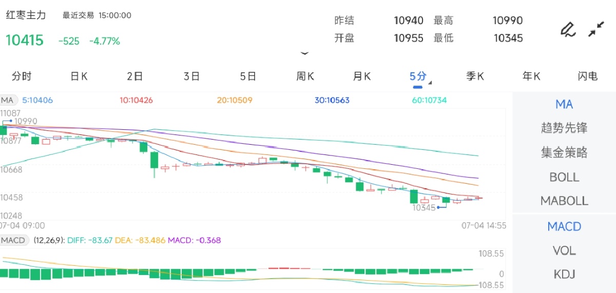 7月4日期货软件走势图综述：红枣期货主力下跌4.80%