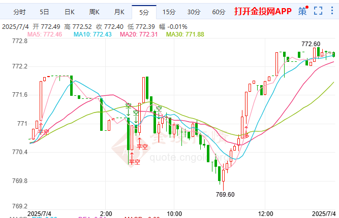 俄美谈无果俄乌战火依旧 黄金T+D震荡上行