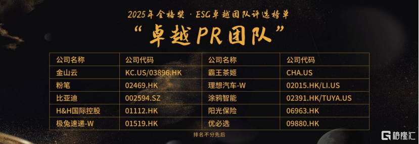 格隆汇中期策略峰会2025之“格隆汇金格奖”——“ESG卓越PR团队”奖项揭晓:霸王茶姬(CHA.US)、比亚迪(002594.SZ)、粉笔(02469.HK)等10家企业上榜