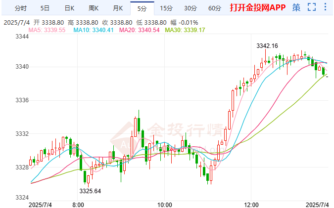美联储提前降息预期削弱 金价涨势遇阻震荡调整