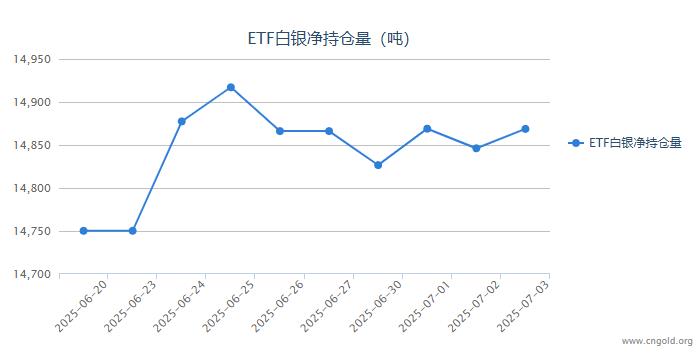 【白银etf持仓量】7月3日白银ETF较上一日增持22.62吨