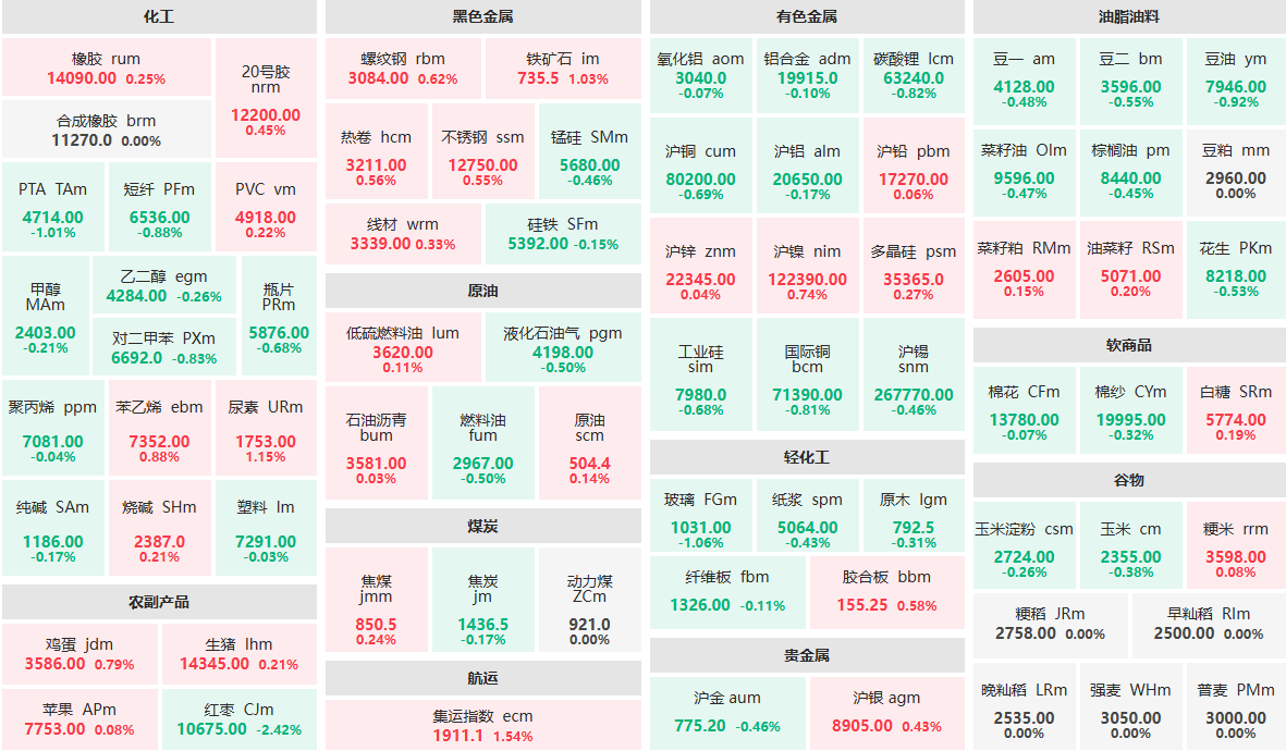 7月4日午盘：红枣主力跌逾2%  集运指数、尿素等涨逾1%
