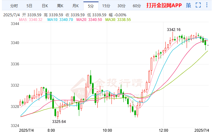 黃金大跌修正回落終結(jié)三連陽