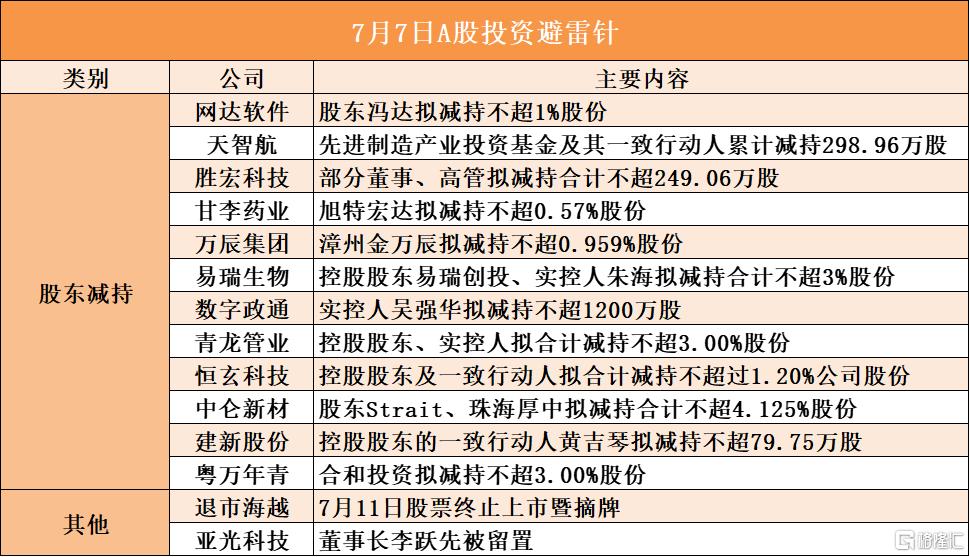 7月7日A股投资避雷针︱退市海越:7月11日股票终止上市暨摘牌;亚光科技:董事长李跃先被留置