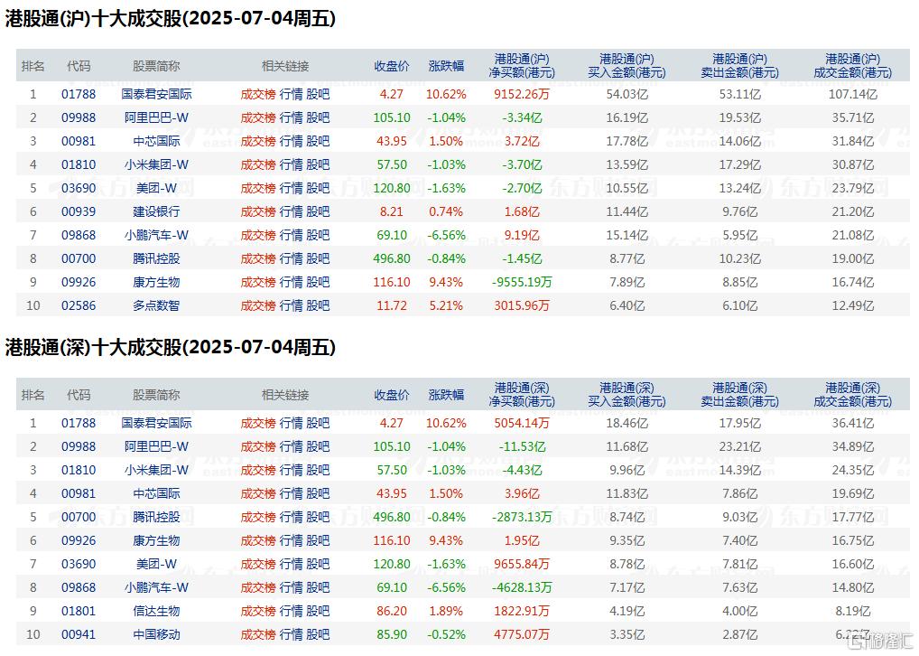 资金动向 | 北水净买入港股逾66亿港元,加仓小鹏汽车、中芯国际