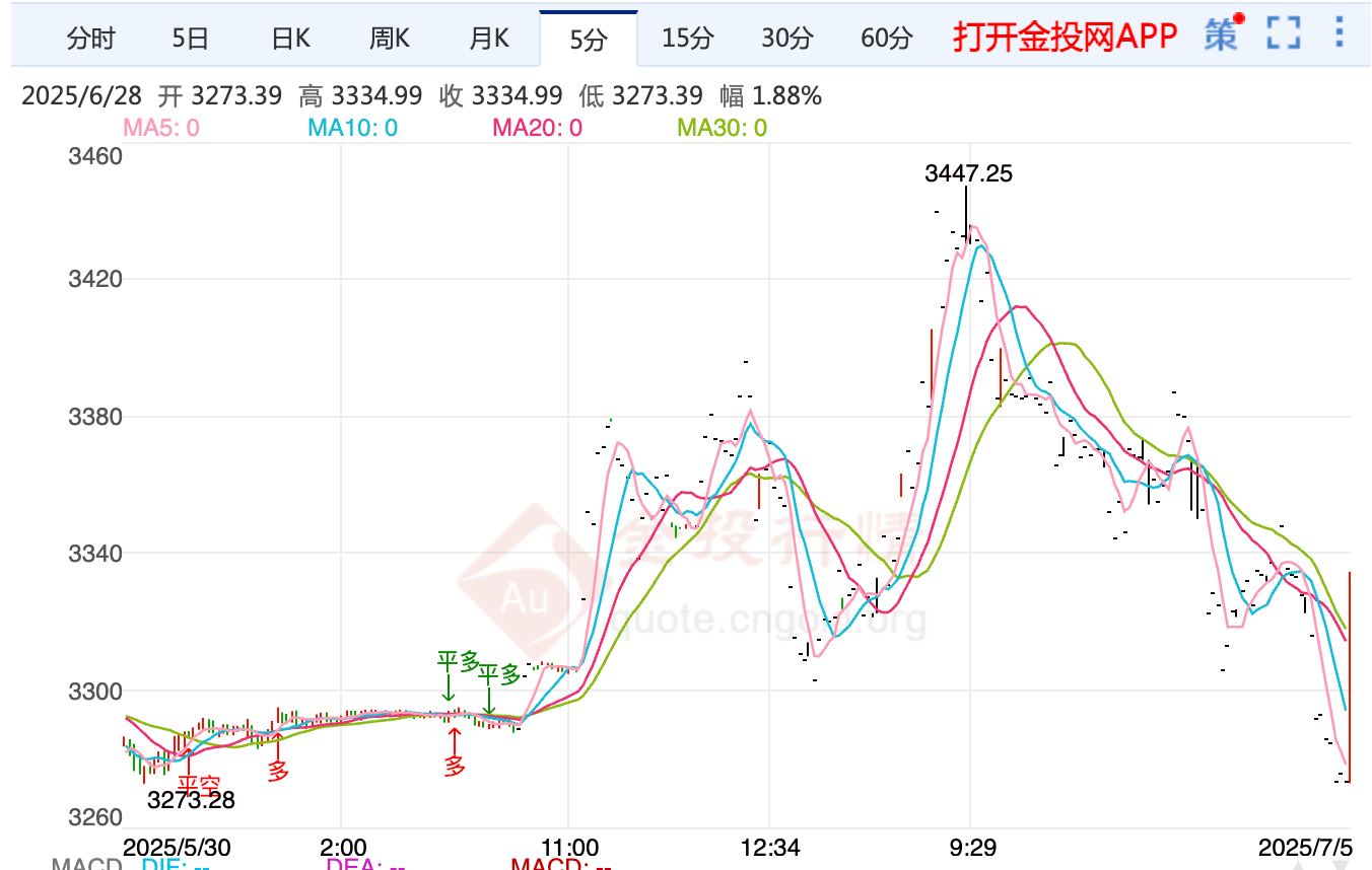 特朗普宣布签署12份贸易信函 黄金技术面仍呈现分化态势