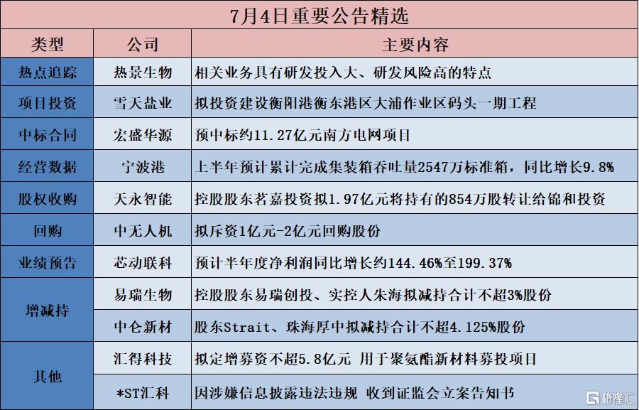 公告精选︱芯动联科:预计半年度净利润同比增长约144.46%至199.37%;基蛋生物:拟投资建设智能化生产研发基地