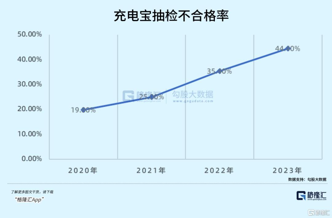 谁让充电宝“失控”