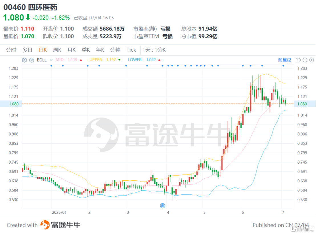 荣获“ESG创新实践卓越企业”，四环医药（0460.HK）“医美+创新药”双轮驱动迈向盈利