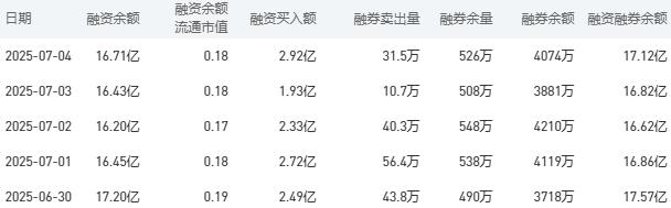 工商银行融资融券余额较上一交易日上涨0.3亿