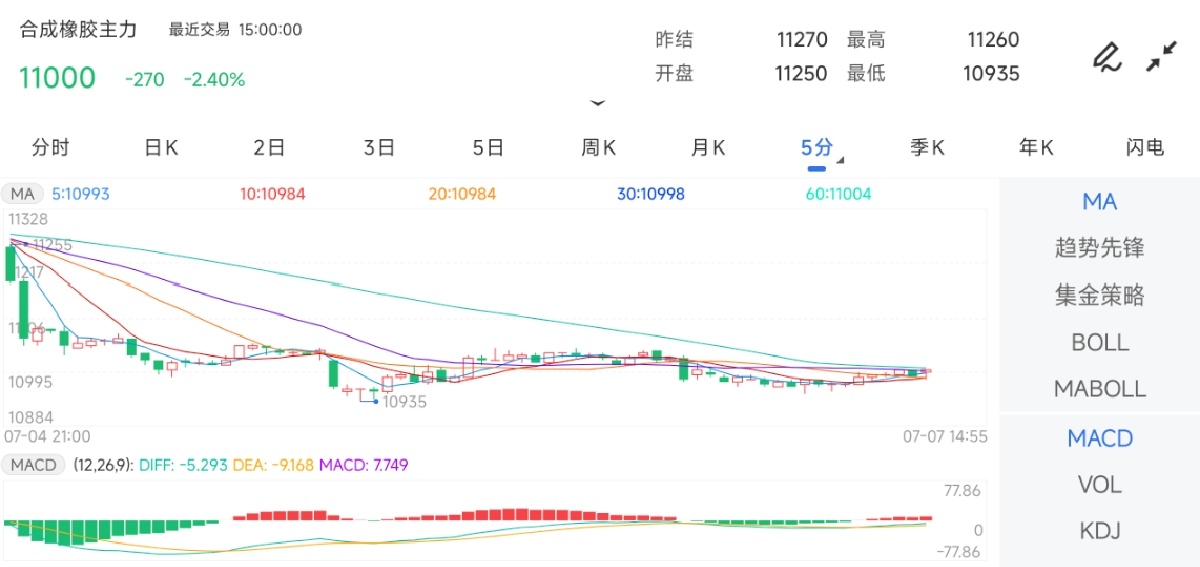 7月7日期货软件走势图综述：合成橡胶期货主力下跌2.40%