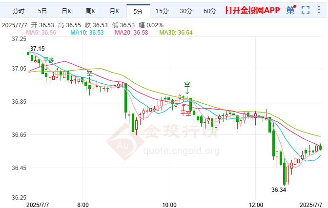 现货白银现报36.53美元/盎司 跌幅1.06%