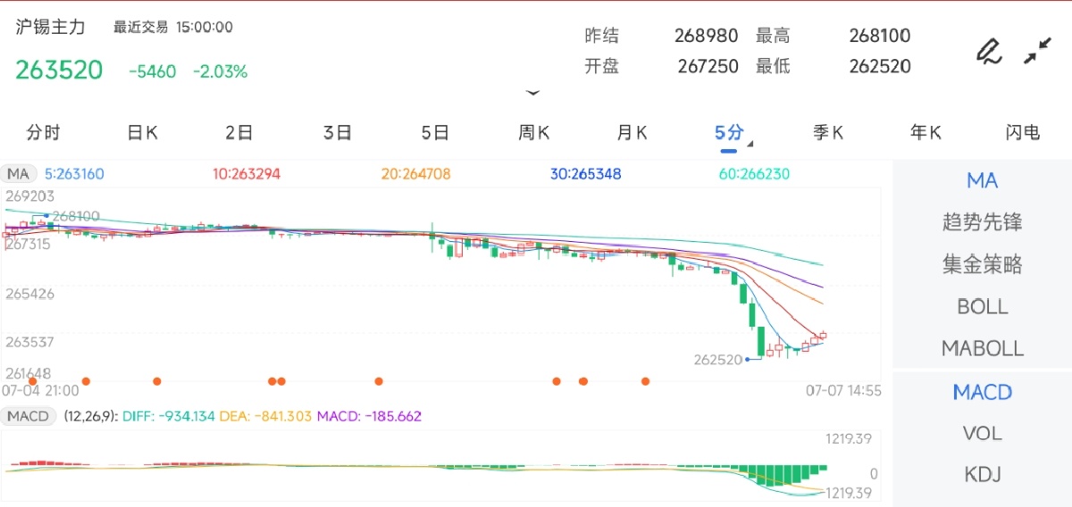 7月7日期货软件走势图综述：沪锡期货主力下跌2.03%