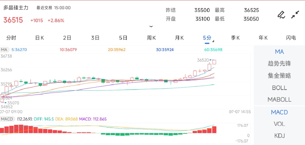 7月7日期货软件走势图综述：多晶硅期货主力上涨2.86%
