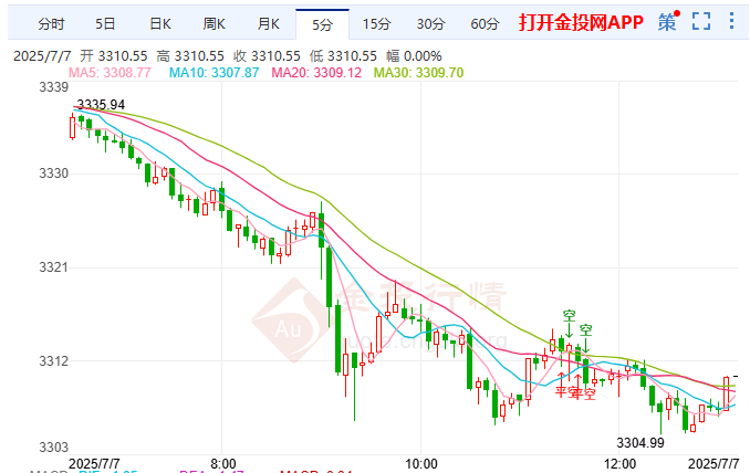 美國全州災(zāi)情觸目驚心 金價維持區(qū)間震蕩