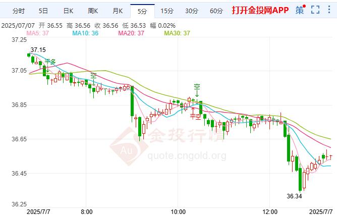 贸易担忧缓解现货银价持续下跌