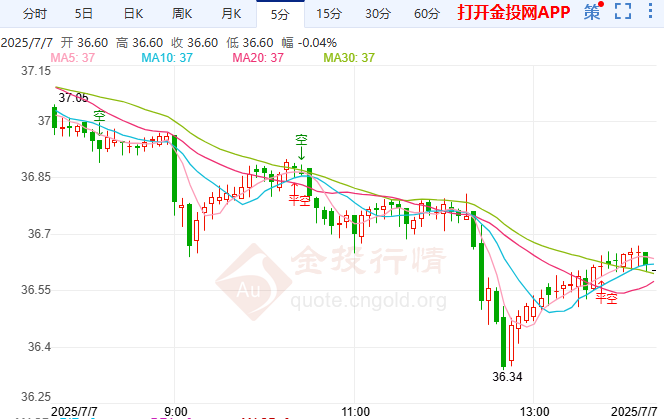 降息双面影响 国际白银走势震荡