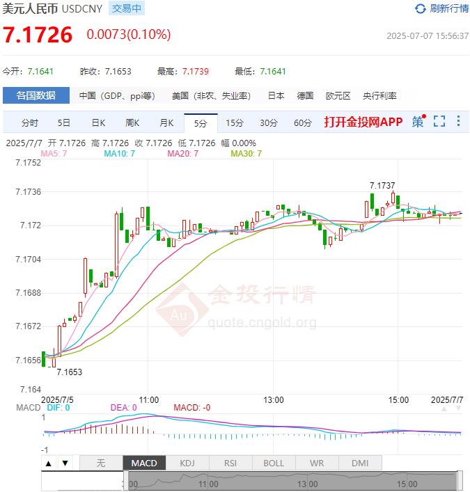 7月7日人民幣對(duì)美元中間價(jià)報(bào)7.1506 較前一交易日調(diào)升29個(gè)基點(diǎn)