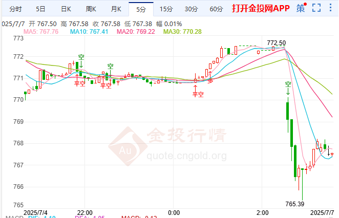 紅海驚現(xiàn)襲船事件 黃金T+D先跌后漲