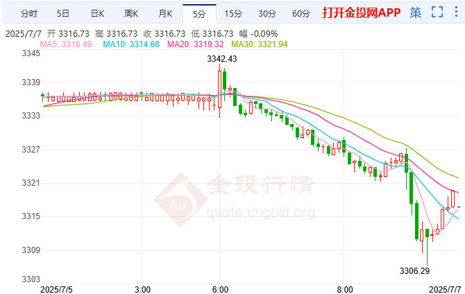 今天（2025年7月7日）黄金价格走势分析