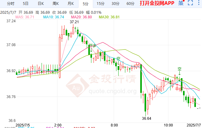 亚洲现货白银需求低迷 印度折价收窄