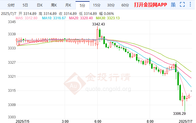 金价仍处于中轨下方 需关注60日均线支撑