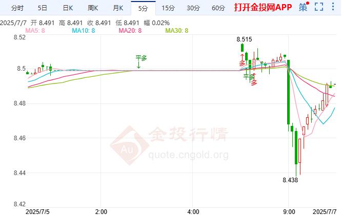 市场避险情绪小幅降温 纸白银震荡微跌