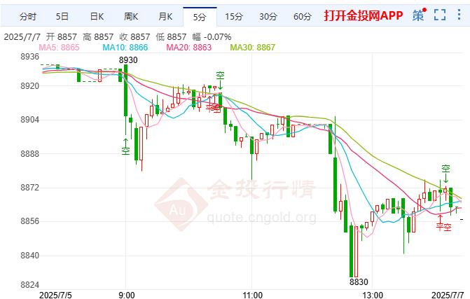 白银td短线维持下跌 高税率将推迟至8月1日生效