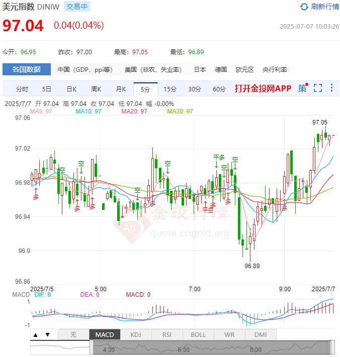 7月7日汇市早评：欧洲央行警告高温对通胀和经济的影响 欧元/美元多头动能减弱