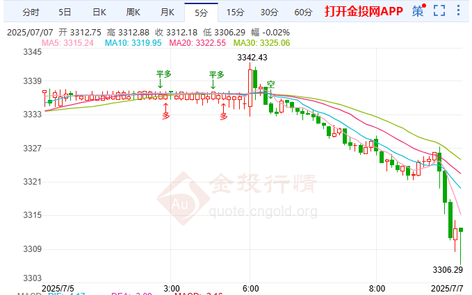 特朗普關(guān)稅落地各國(guó)爭(zhēng)延 現(xiàn)貨黃金跌破3306關(guān)口