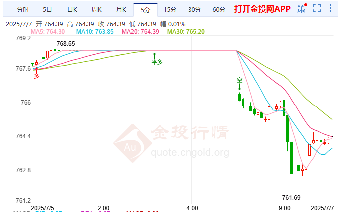 印度擬對(duì)美加征報(bào)復(fù)關(guān)稅 紙黃金震蕩回落