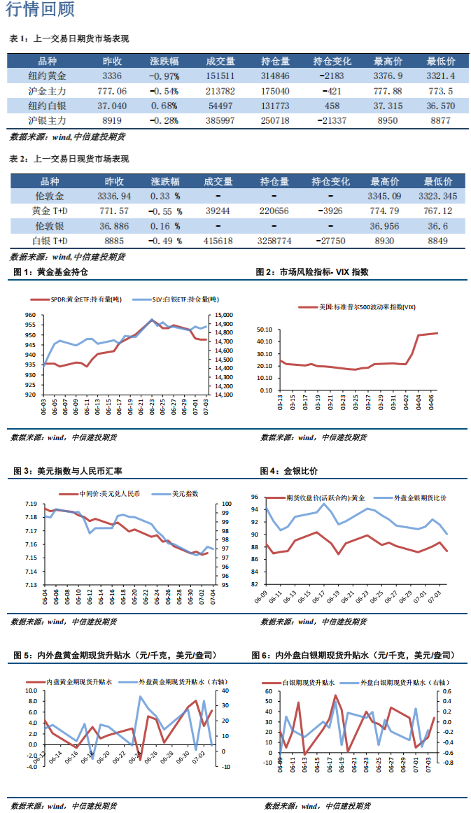 市场风险偏好上升 短期内贵金属盘面或略有承压