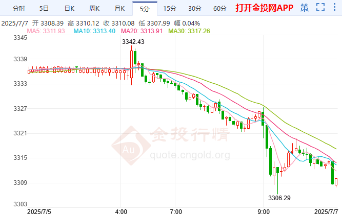 拋售潮突襲倫敦金臨近3300關口