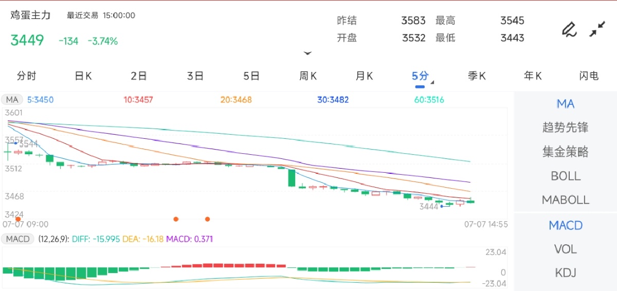 7月7日期货软件走势图综述：鸡蛋期货主力下跌3.74%