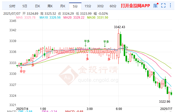 金投財經(jīng)早知道：特朗普關(guān)稅政策不確定性 現(xiàn)貨黃金先揚后抑