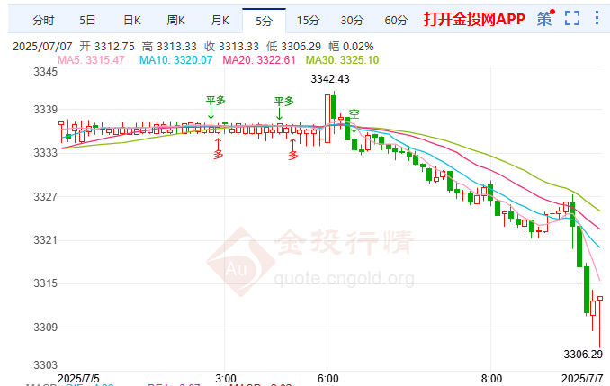 特朗普關(guān)稅圍城各國(guó)尋路 國(guó)際黃金強(qiáng)勢(shì)回落
