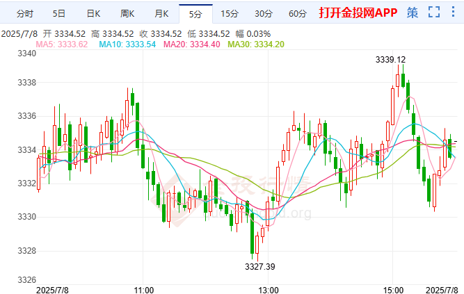 FOMC會議紀(jì)要臨近 黃金承壓待方向突破