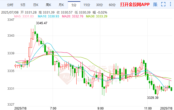 今天(2025年7月8日)黄金价格走势分析