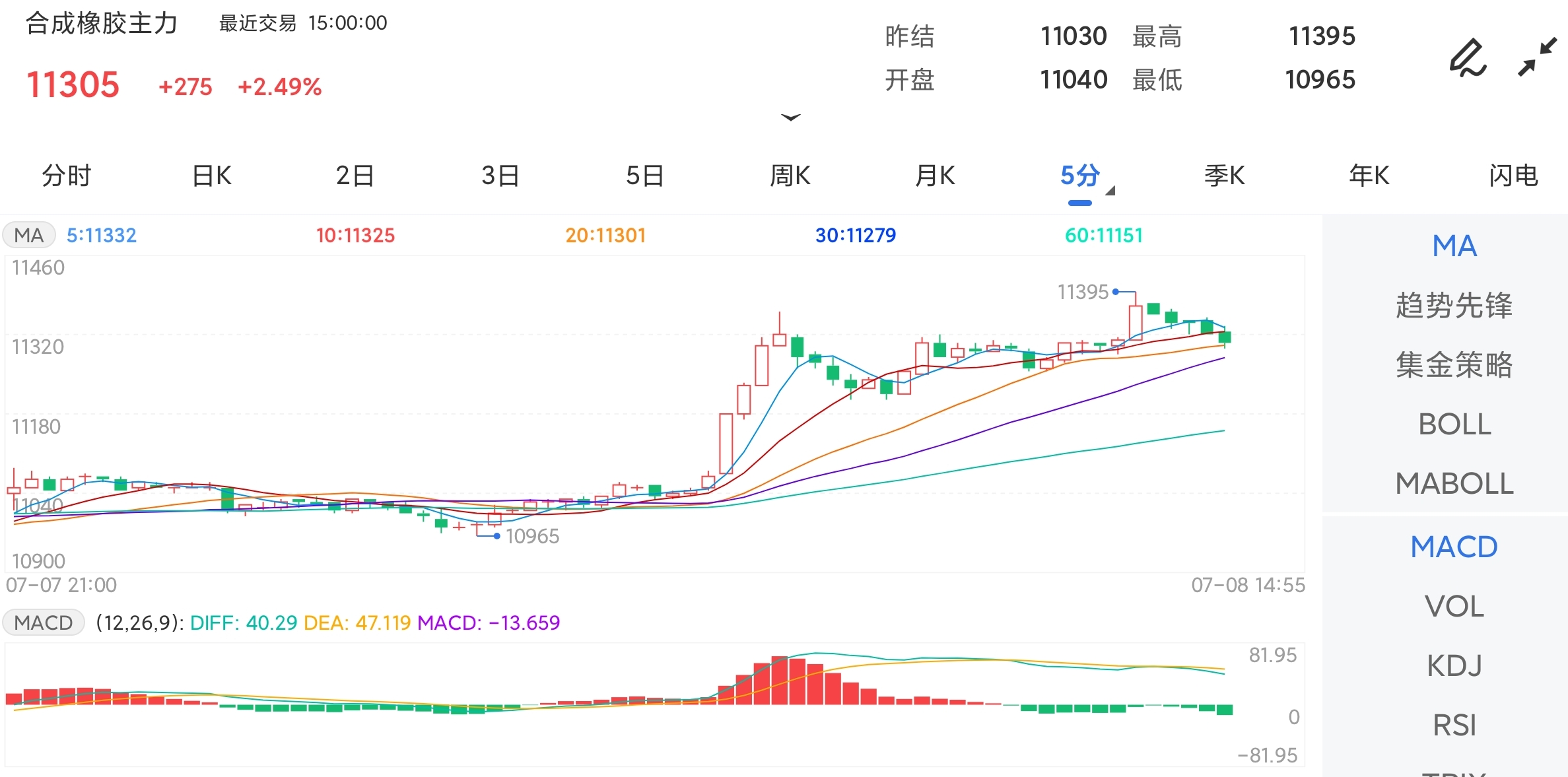 7月8日期货软件走势图综述:合成橡胶期货主力上涨2.49%