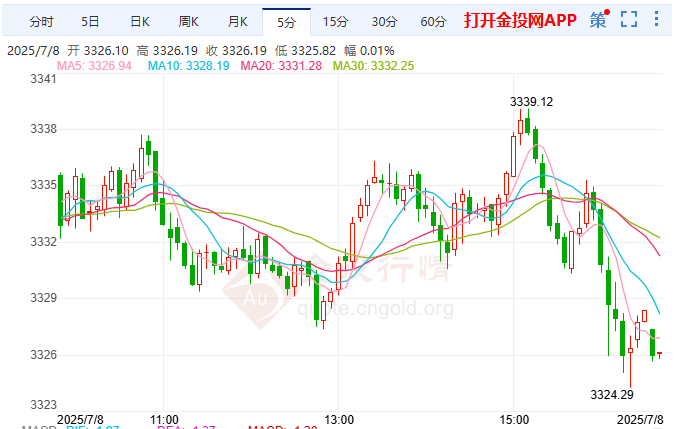 金投財經(jīng)晚間道：現(xiàn)貨黃金再度承壓下行 美聯(lián)儲會議紀要將公布
