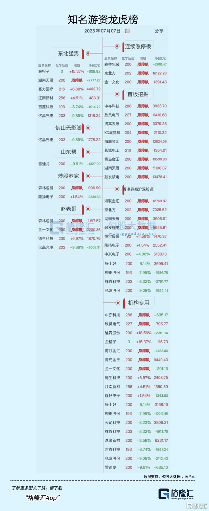 龙虎榜 | 机构1亿元狂抛柳钢股份,中山东路助力海联金汇涨停!