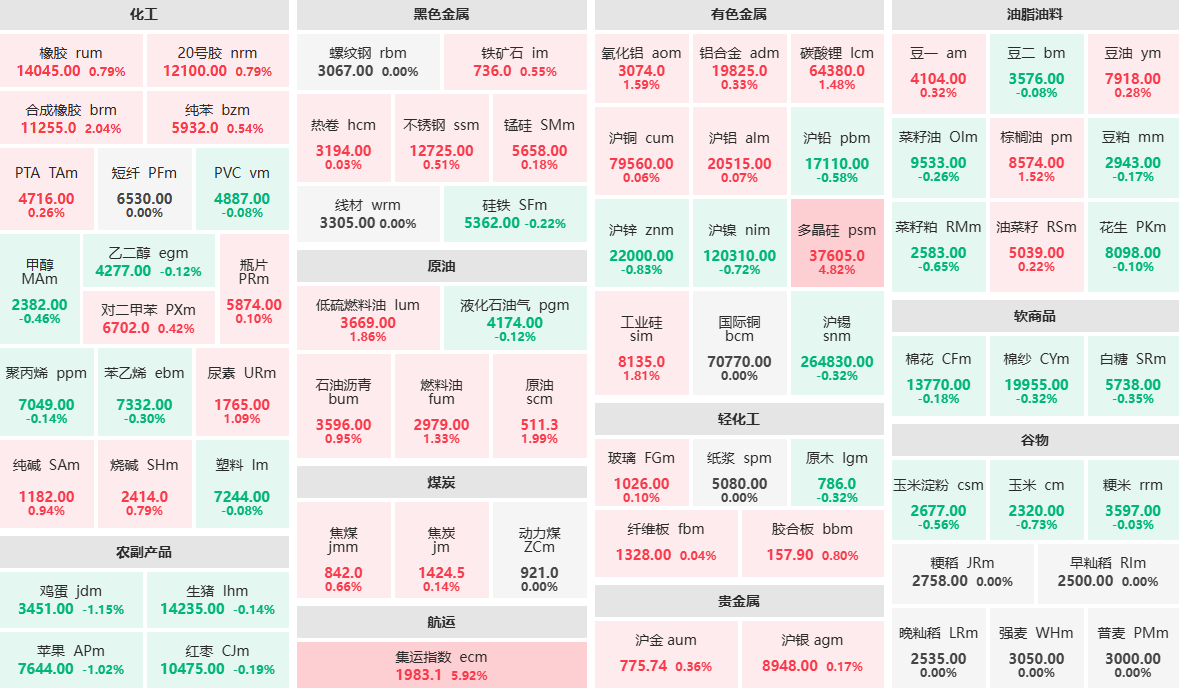 7月8日午盘：多晶硅主力涨超4% 碳酸锂、工业硅涨超1%