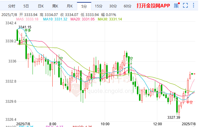 美對(duì)日韓關(guān)稅大棒落地 現(xiàn)貨黃金寬幅震蕩