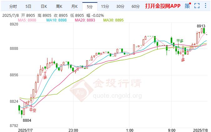 近期美国经济数据坚挺白银t+d反弹