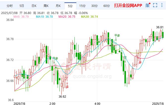白银日内交易分析：交易者在等待更深幅度的回调