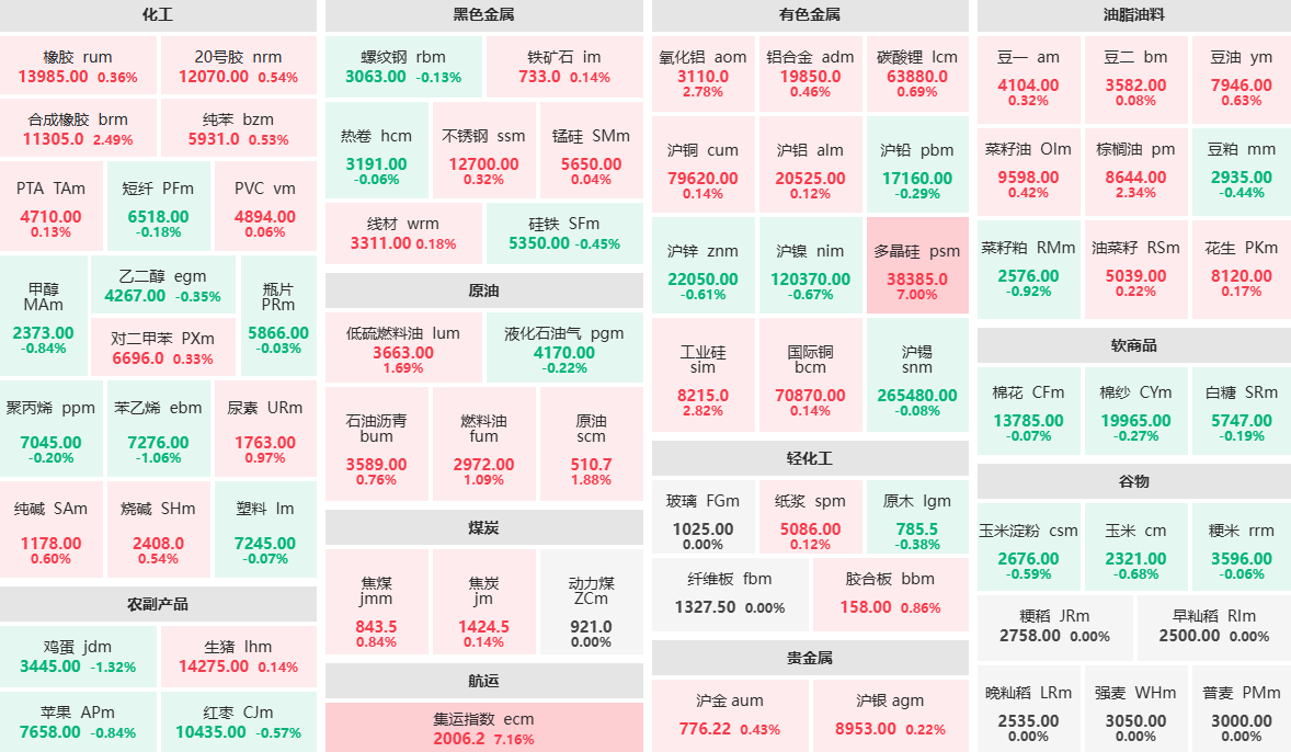 7月8日收盘：多晶硅主力涨逾7%封涨停板 棕榈油、工业硅涨超2%